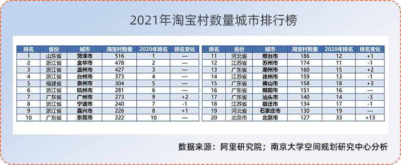 2021年淘宝村名单出炉 全国淘宝村数量已突破7000