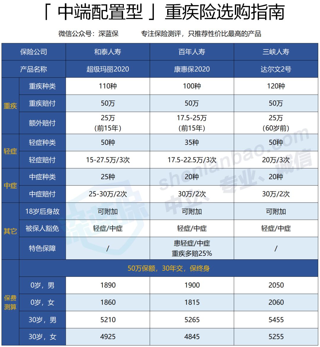 年度巨献：2019最值得买的重疾险排行榜单，终于出炉了
