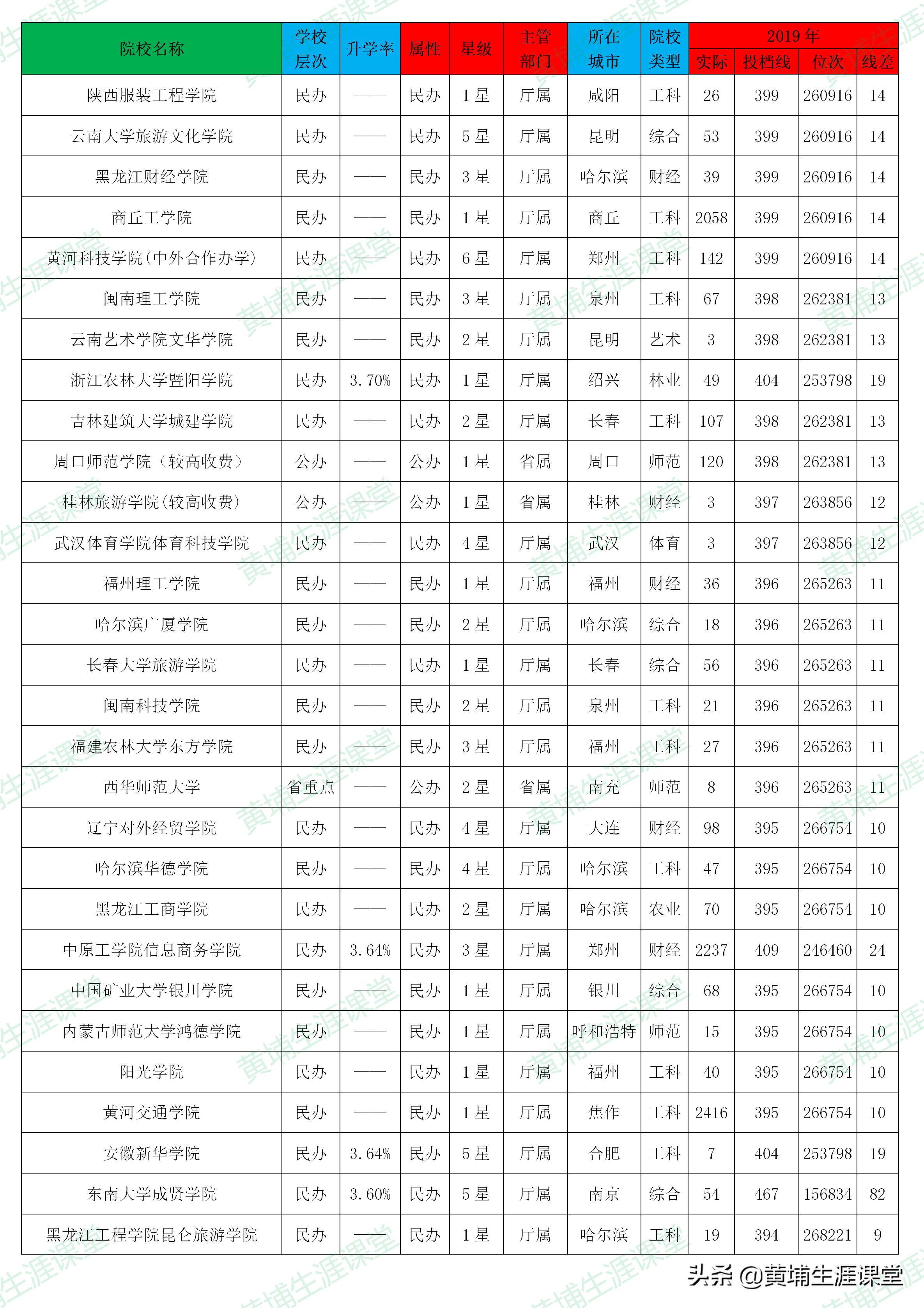 「理科二批」2019年河南省理科二批高校投档分析表