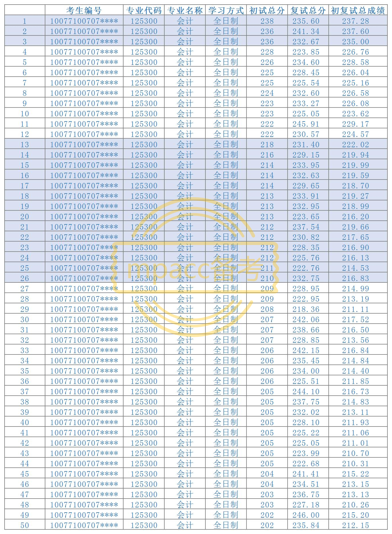 又一所院校更新MPAcc专业复试录取名单！录取分析抢先看