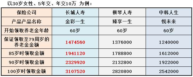 定价4.025%的长城人寿“金彩一生”养老年金险（收益相对较高）