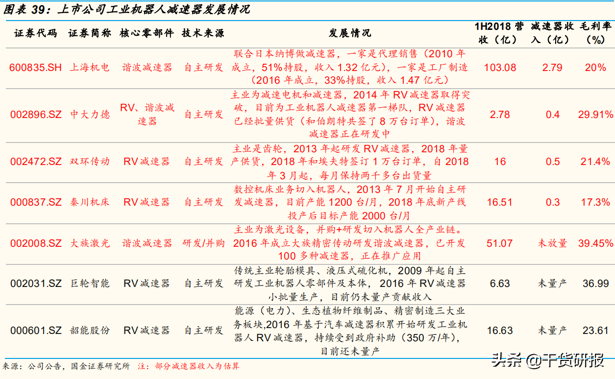 5年全球第1工业机器人，国产减速器开始突破，共覆盖18支核心股票