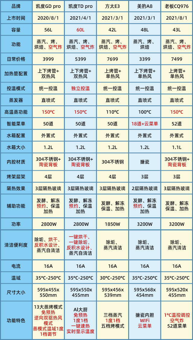 蒸烤箱十大公认品牌排行榜(蒸烤一体机热销榜出炉)