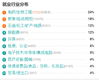 化学专业真的很坑吗？分享我了解的5个就业方向