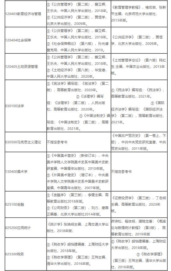 安徽财经大学2022考研专业目录及参考书目已出