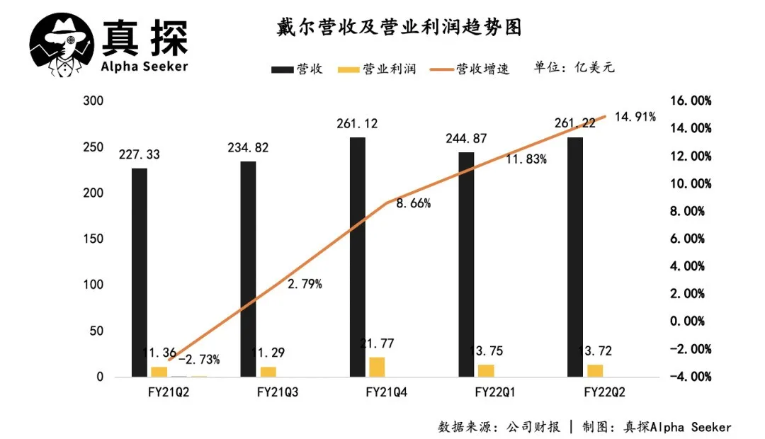 戴尔、惠普:除了卖电脑,还能干什么?