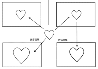 「科普向」摄像头（三）光学变焦与数码变焦