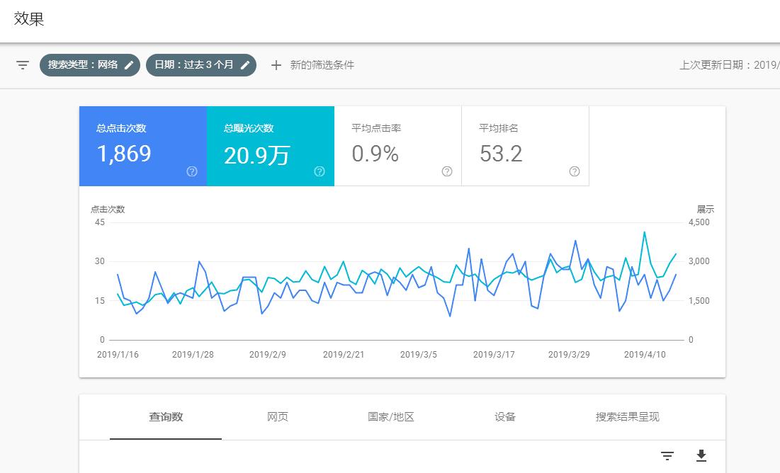 分析定时监控网站流量效果和关键词排名，并定期更新发送网站效能报告。