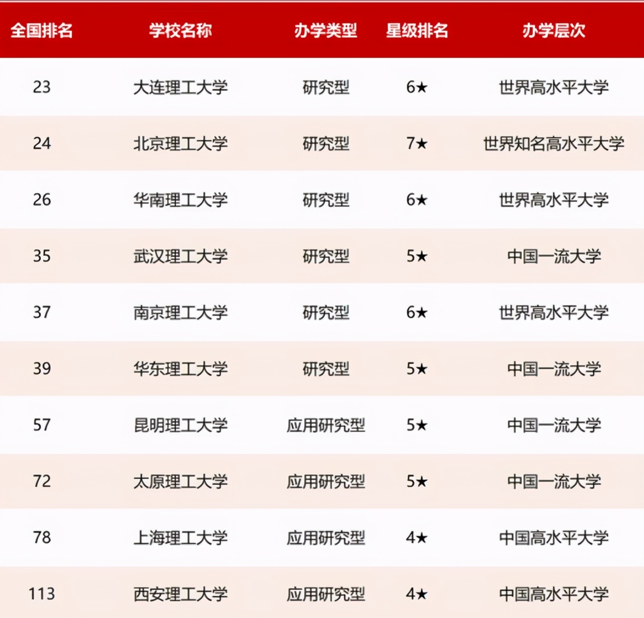 北京理工大学排名全国第几（2021年）