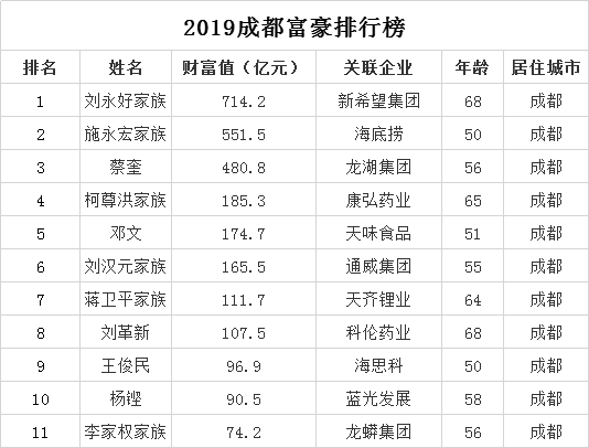 2019年成都富豪榜：攀枝花十大首富榜单揭晓