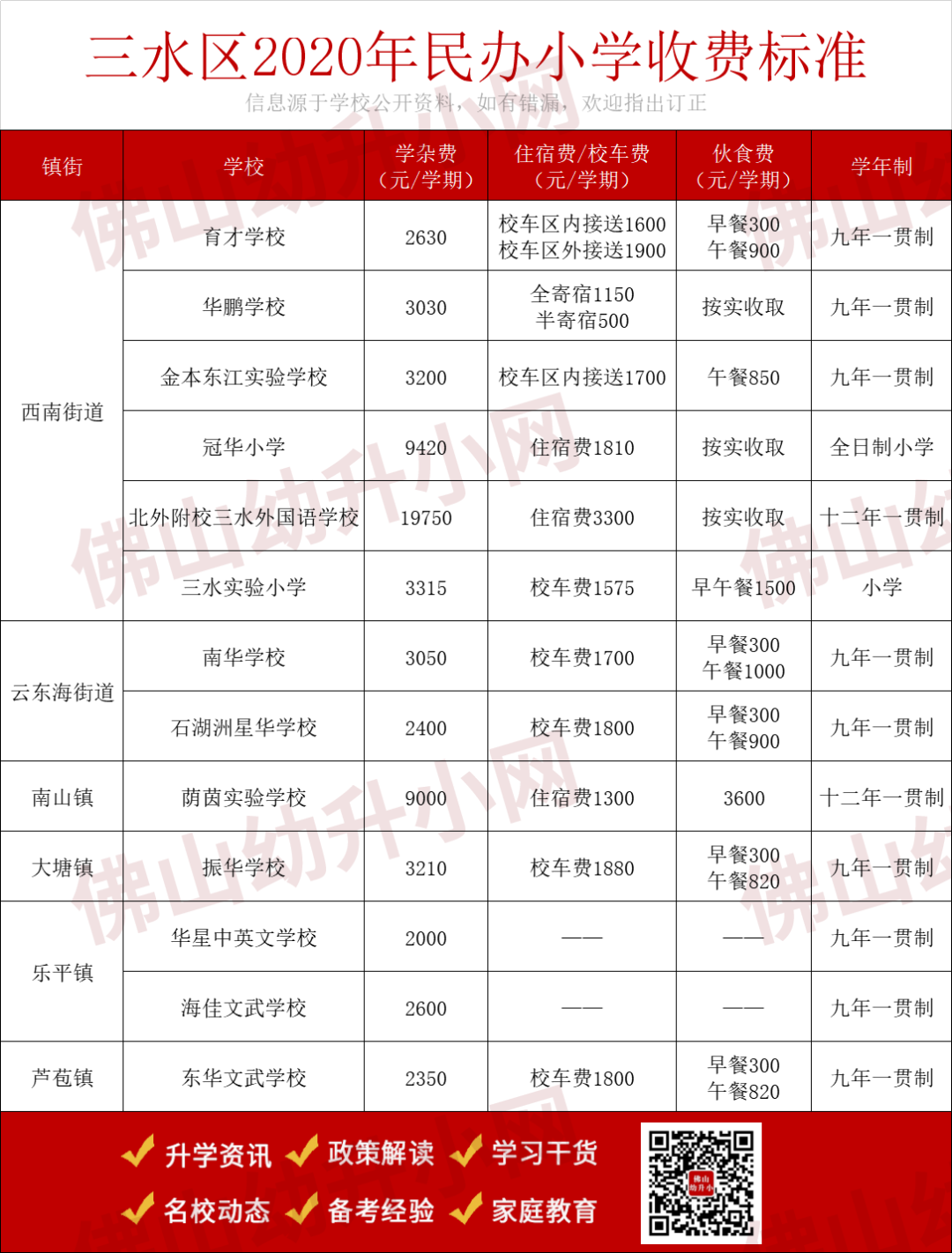 最高超12万元/年？！佛山民办小学最新收费标准大对比