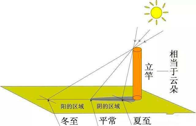 立杆测影那么,在进行天文观测之前,最重要的就是先确定准确的东西和