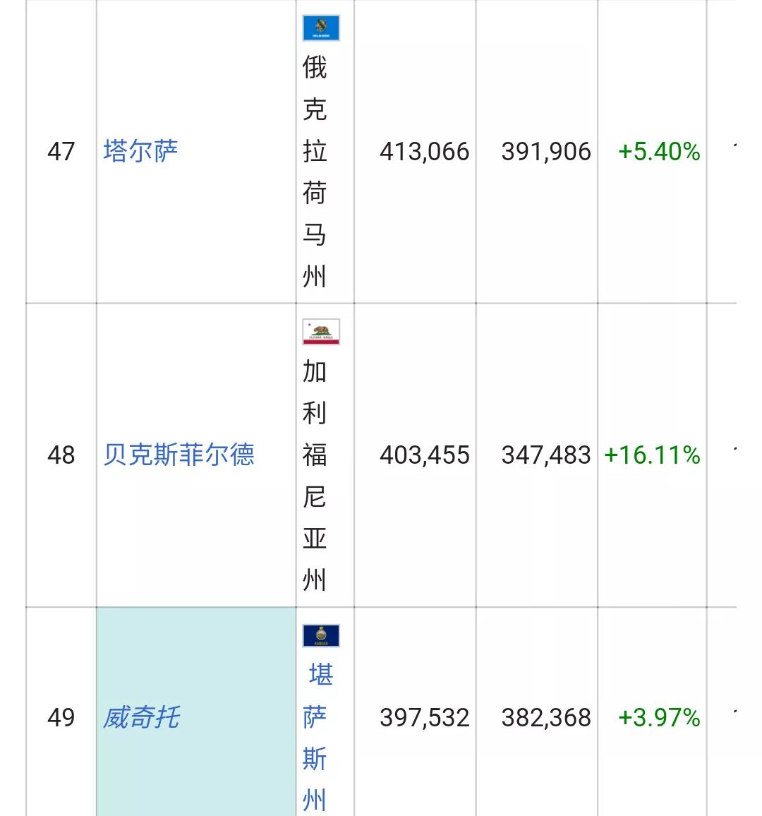 美国城市人口排名列表(326个十万人口以上的城市)