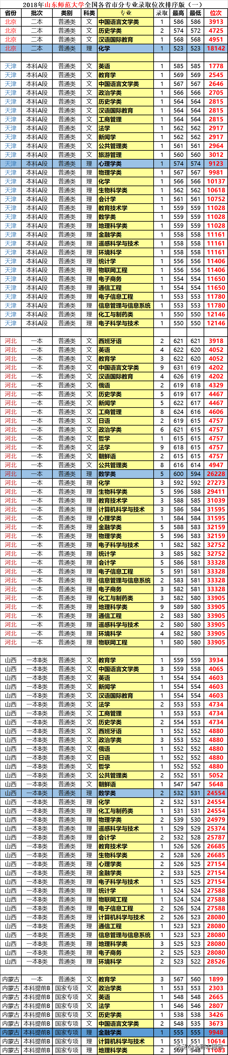 山东师范大学：2018分省分专业录取数据，分数加位次超好用