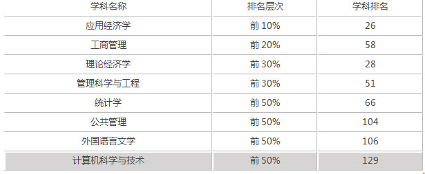 山东财经大学是一本大学吗，哪些专业好