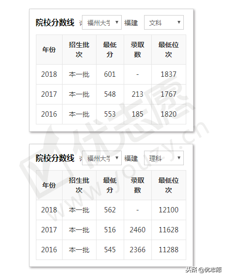 考多少分能上福州大学？王牌专业是哪些？