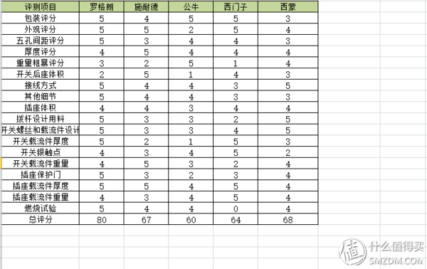 无边框开关插座拆解评测：罗格朗、施耐德、西门子、西蒙和公牛