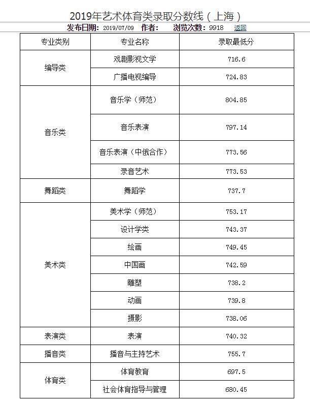 上海师范大学2019录取分数线