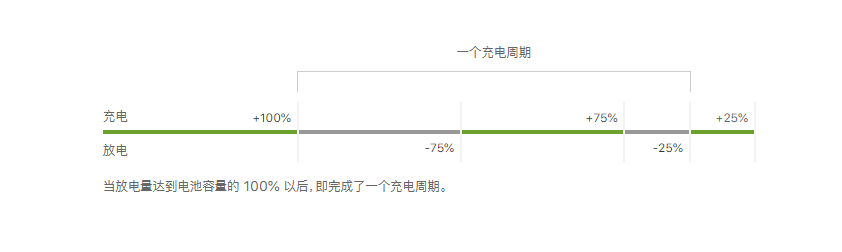 iPhone（高频繁充放电） VS 安卓的快充（大功率充电）,谁更伤电池?