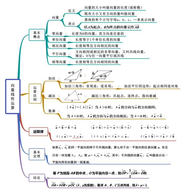 向量思维导图