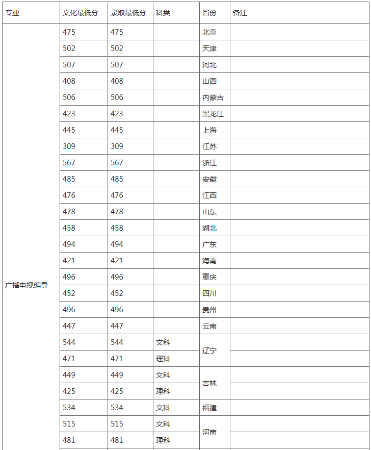 吉林艺术学院公布2020年录取分数线
