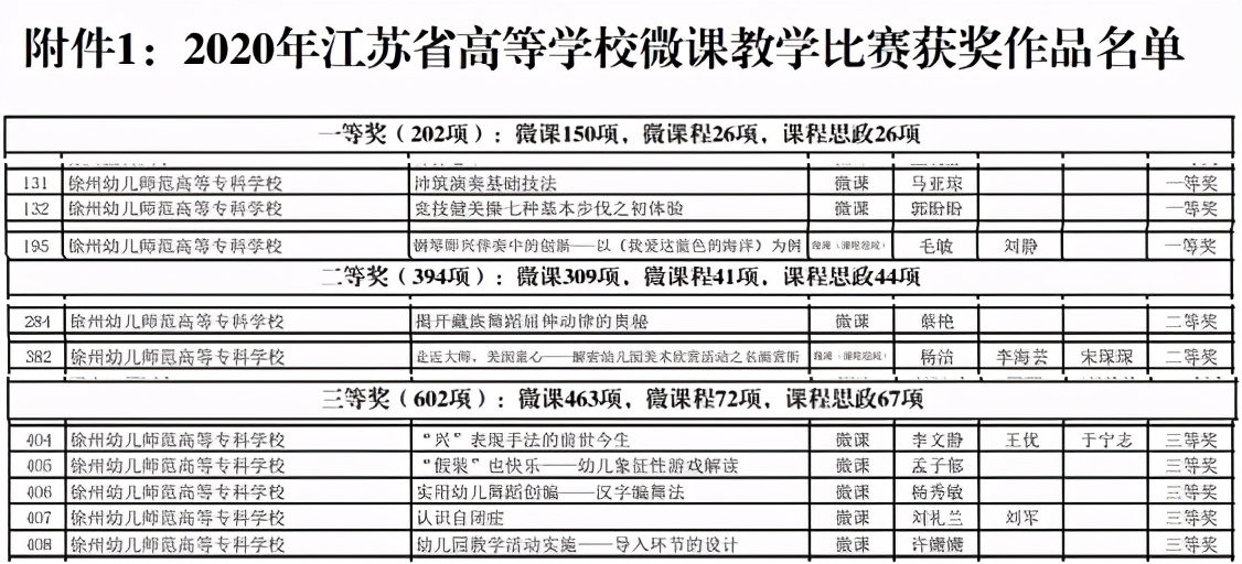 徐州幼儿师范高等专科学校在江苏省高校微课教学比赛中获奖