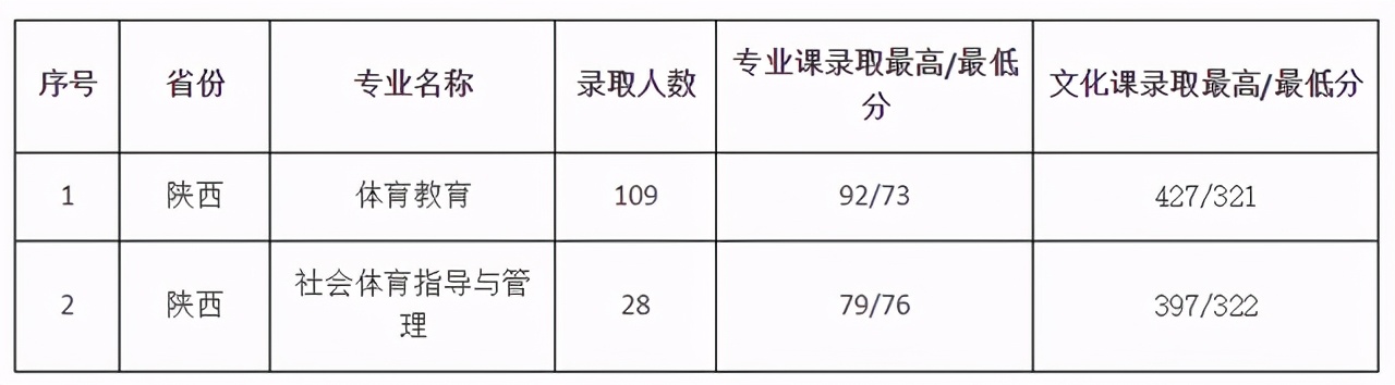 渭南师范学院2020年在各省市分专业录取分数及人数汇总！含艺体