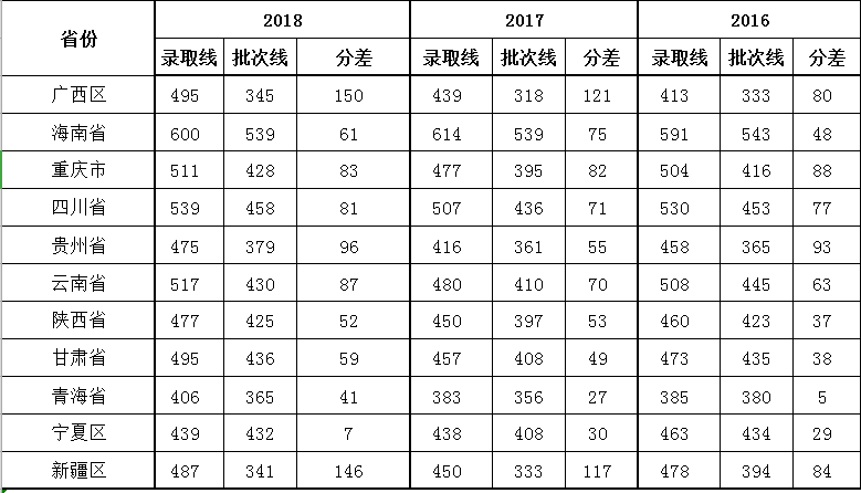 湖北经济学院2016-2018本科各省录取分数线（理工类）