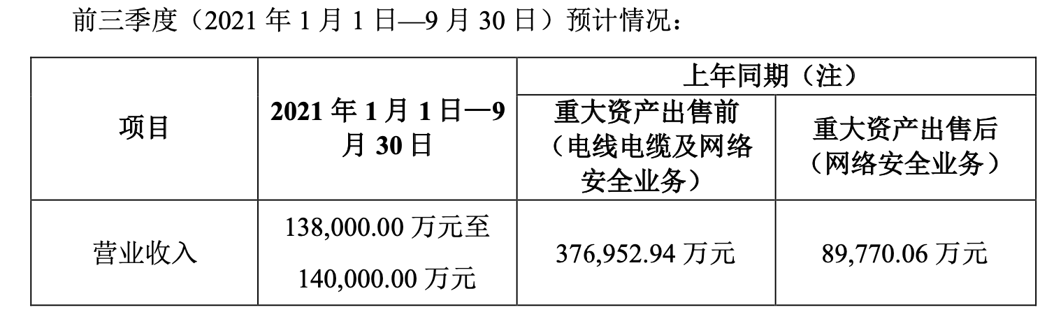2021年三季度，上市网络安全公司业绩预告
