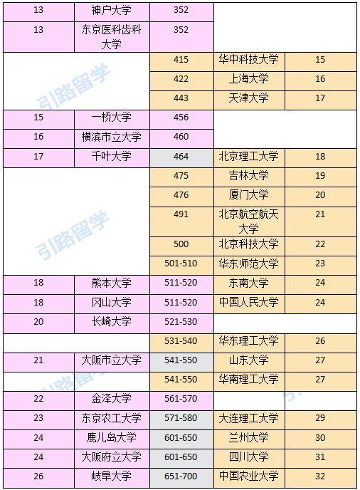 喜大普奔~9102年日本大学排名