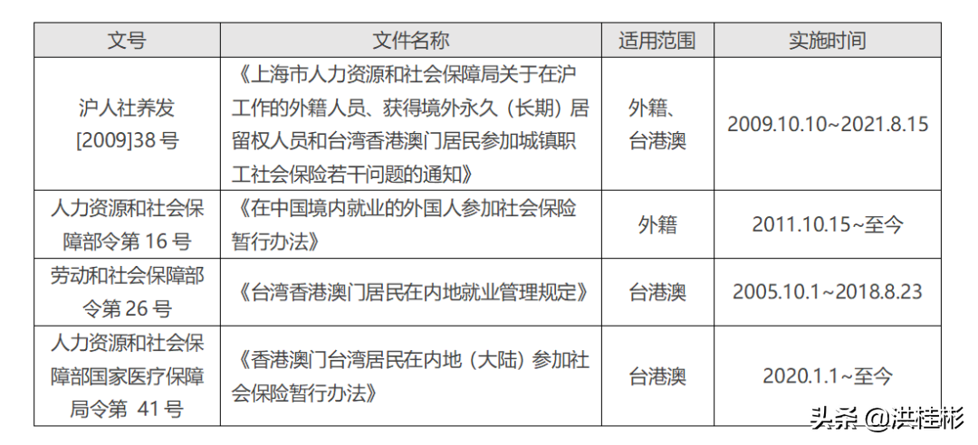 上海外籍、港澳台社保政策调整问答「2021」