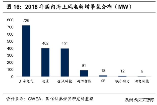 风电产业链梳理专题报告：市场格局变迁和主要企业介绍