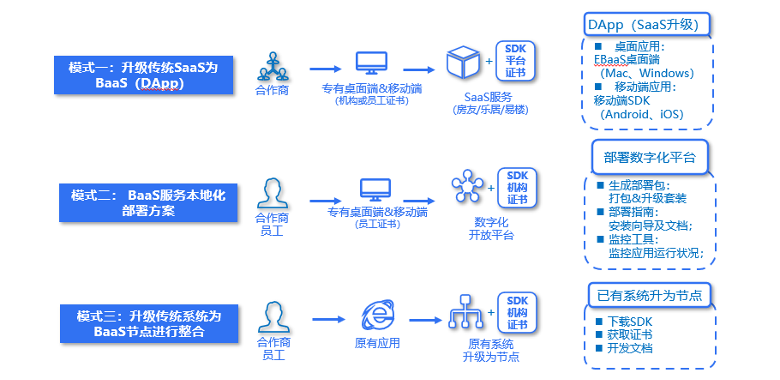 解锁“不动产+区块链”多元化应用场景，助力不动产数字化转型