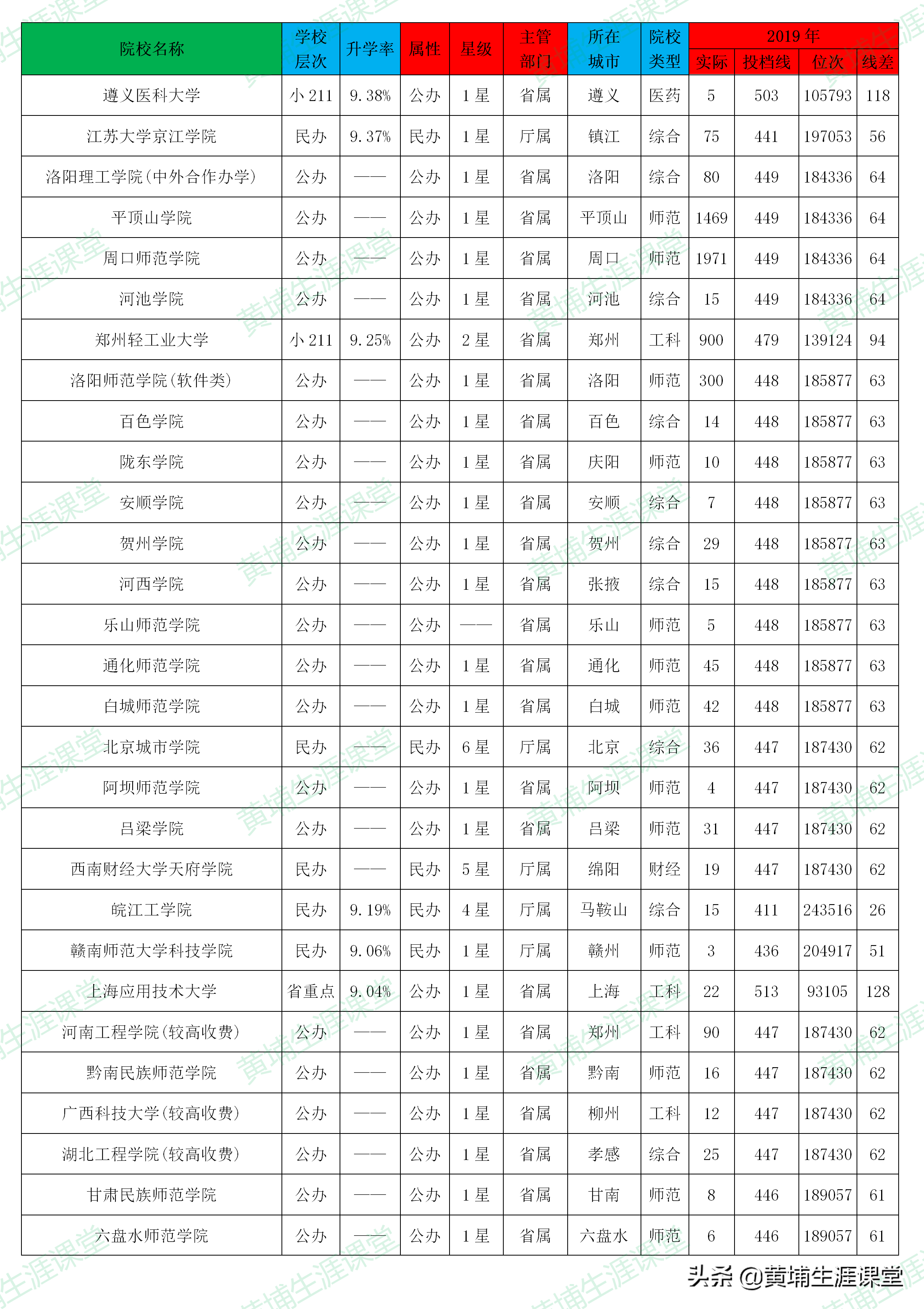 「理科二批」2019年河南省理科二批高校投档分析表