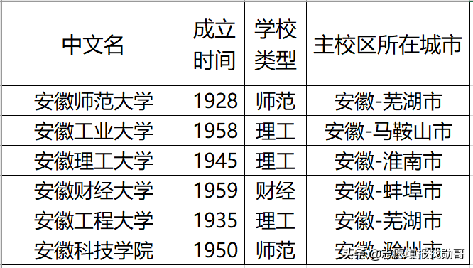 安徽这6所大学，校名高大上！学生填完后悔，以为在合肥