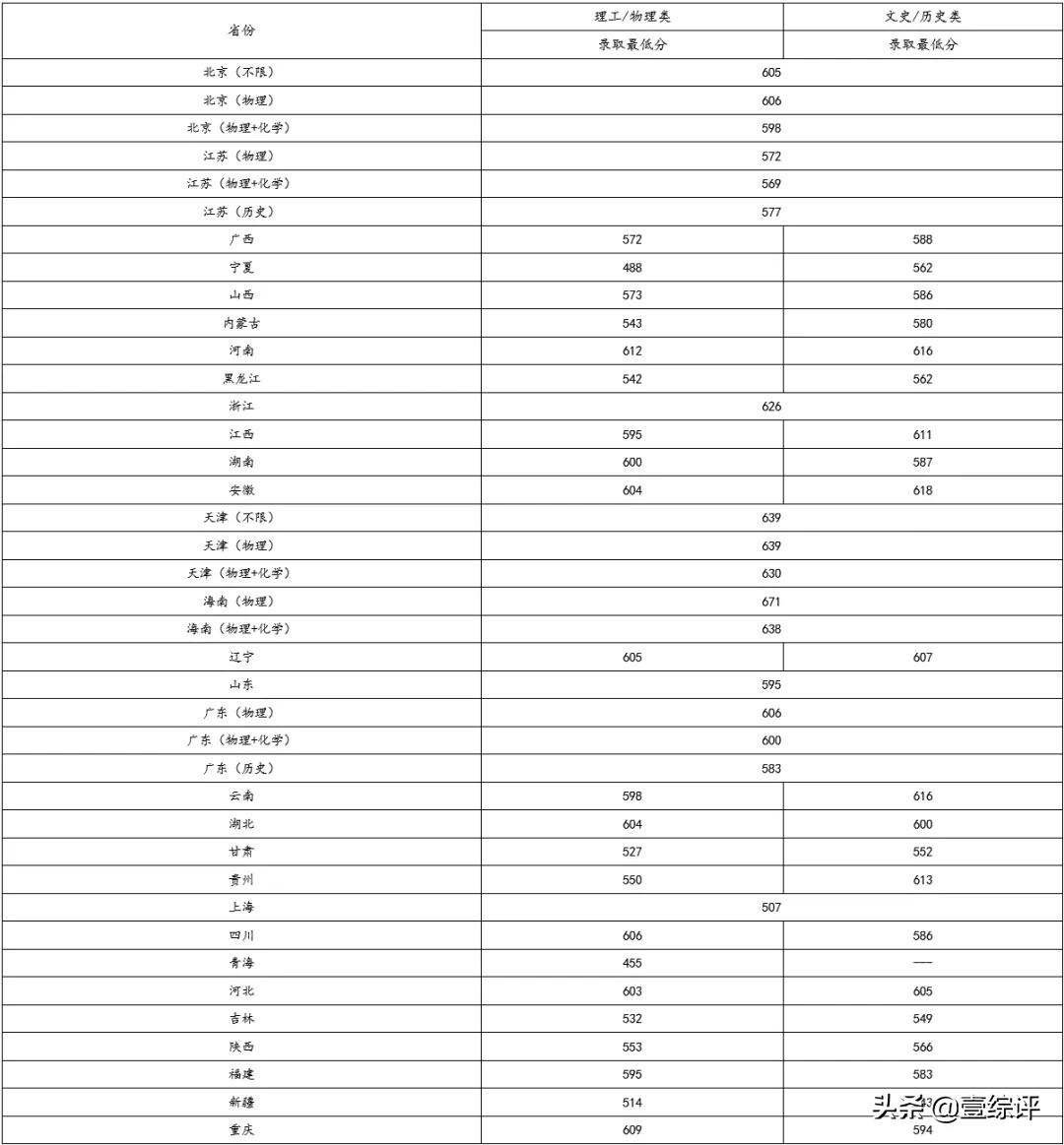 太难了！清北华五人等全国53所重点大学各省投档线汇总
