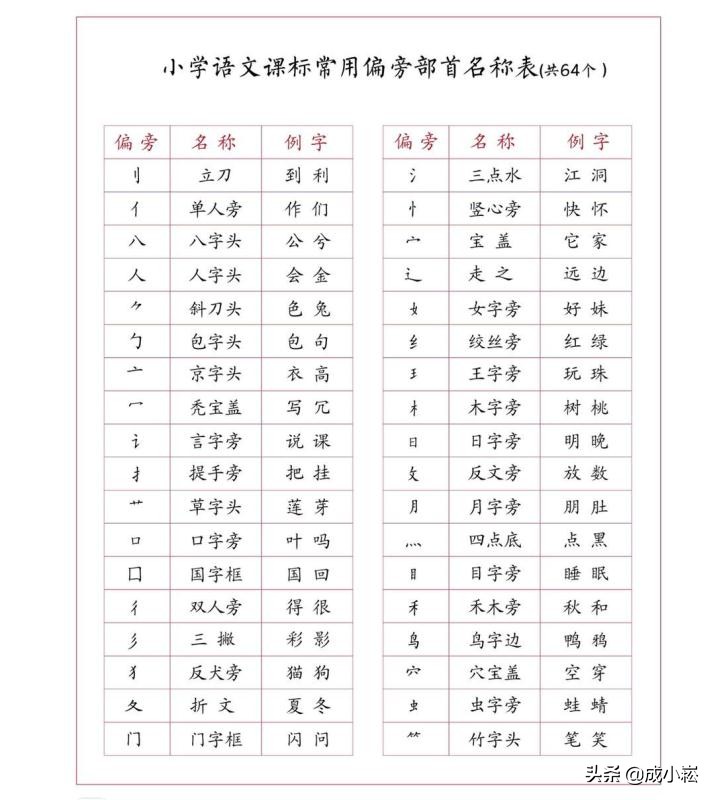 小学语文课标常用偏旁部首名称表（附书书写示例、范字书写示例）