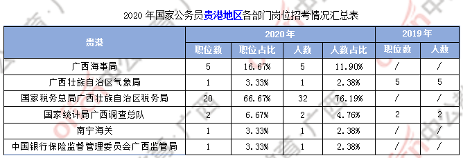 2020国考广西贵港职位：同比增长425%，9成岗位要求最低服务年限