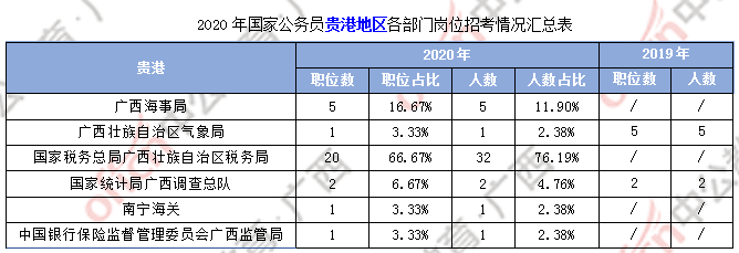 广西国税招聘事业单位（2020国考广西贵港职位）