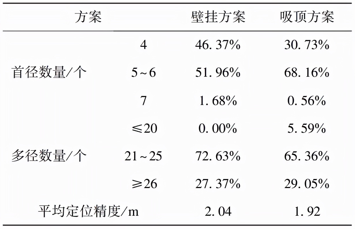 北斗+5G融合定位技术研究