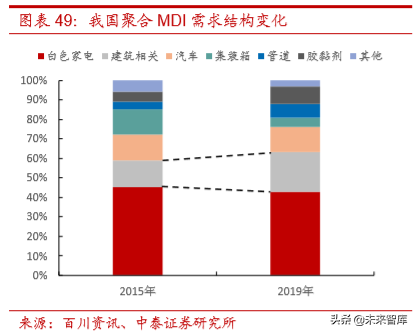 聚氨酯行业研究及万华化学深度解析