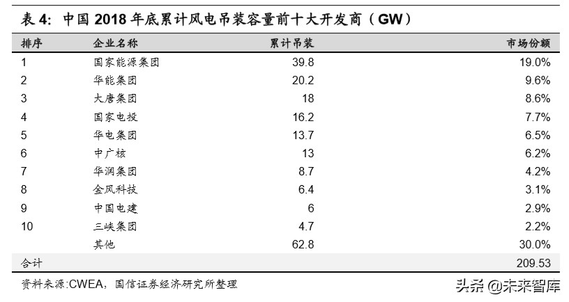 风电产业链梳理专题报告：市场格局变迁和主要企业介绍