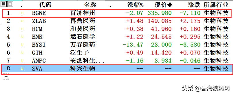 278只中概股，55%亏损，8.6%成仙，世界冒险家乐园名不虚传