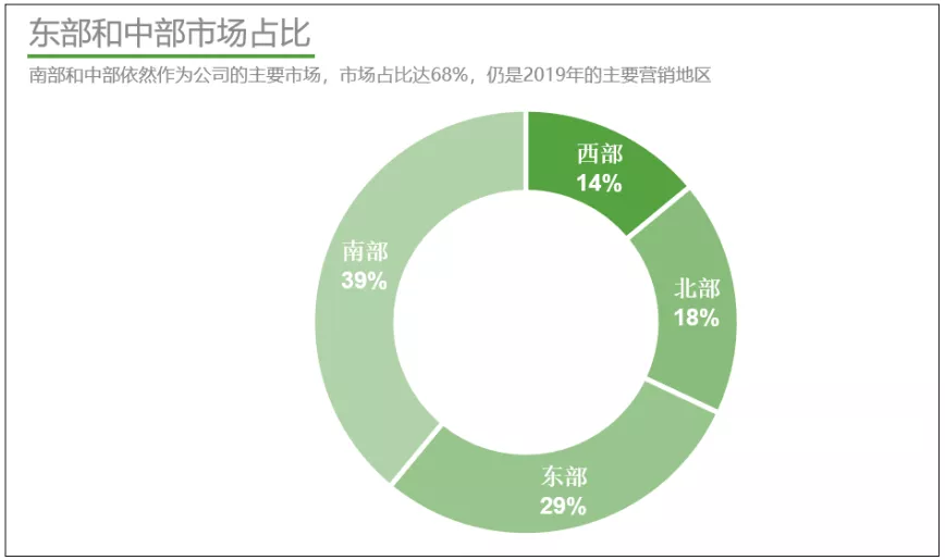 精进Excel ——懂得色彩搭配，让图表颜值美出新高度