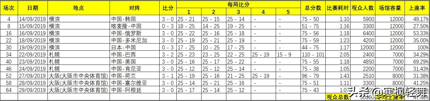 为什么世界杯没观众(女排世界杯上座率惨不忍睹！近2/3场次不足40% 8场观众数仅3位数)