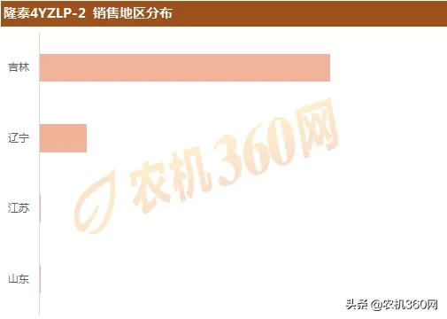 2019年两行玉米收：热销产品及销售区域盘点