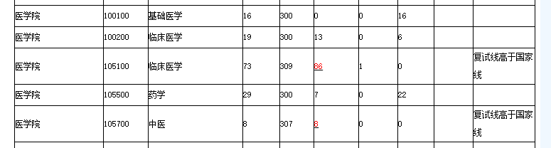 三峡大学近4年硕士研究生招生复试基本分数线