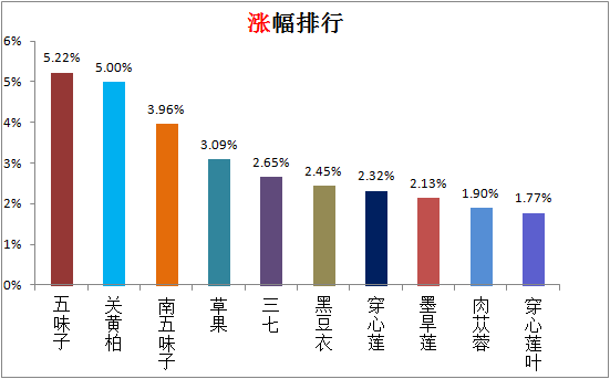 药材价格监测：肉苁蓉行情坚挺，麦冬价格下调！