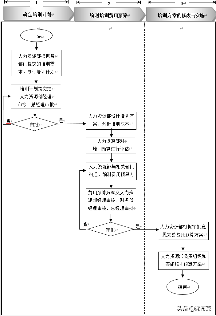 培训管理工作表单、流程，建议收藏