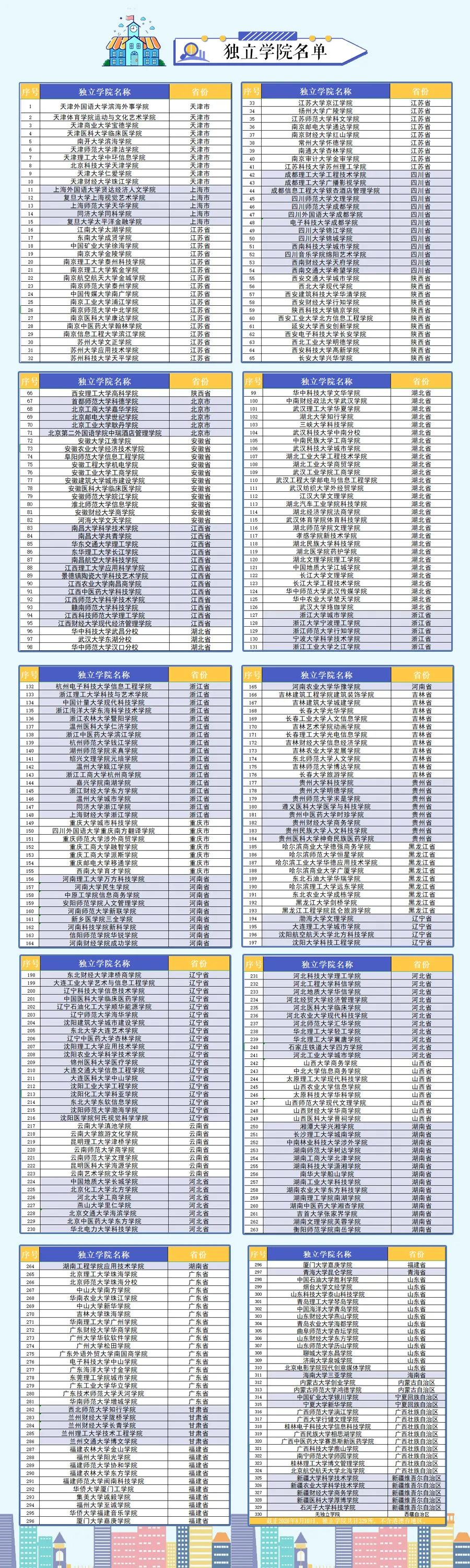 多校转公办！全国独立学院转设情况最新盘点，学费降了吗？